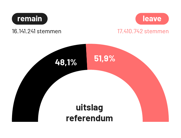 Infographic: Uitslag van het referendum.