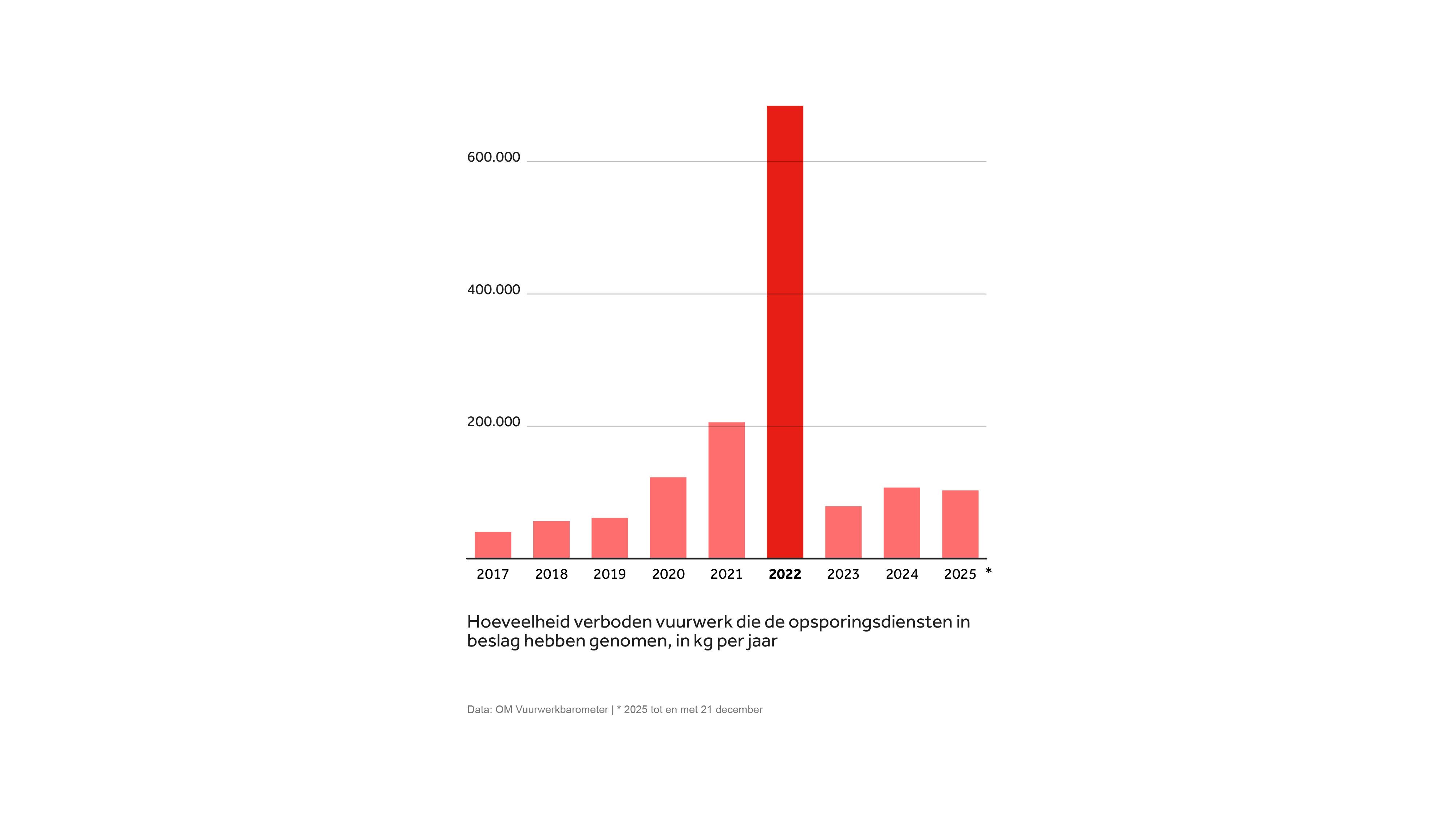 In 2022 recordvangst illegaal vuurwerk