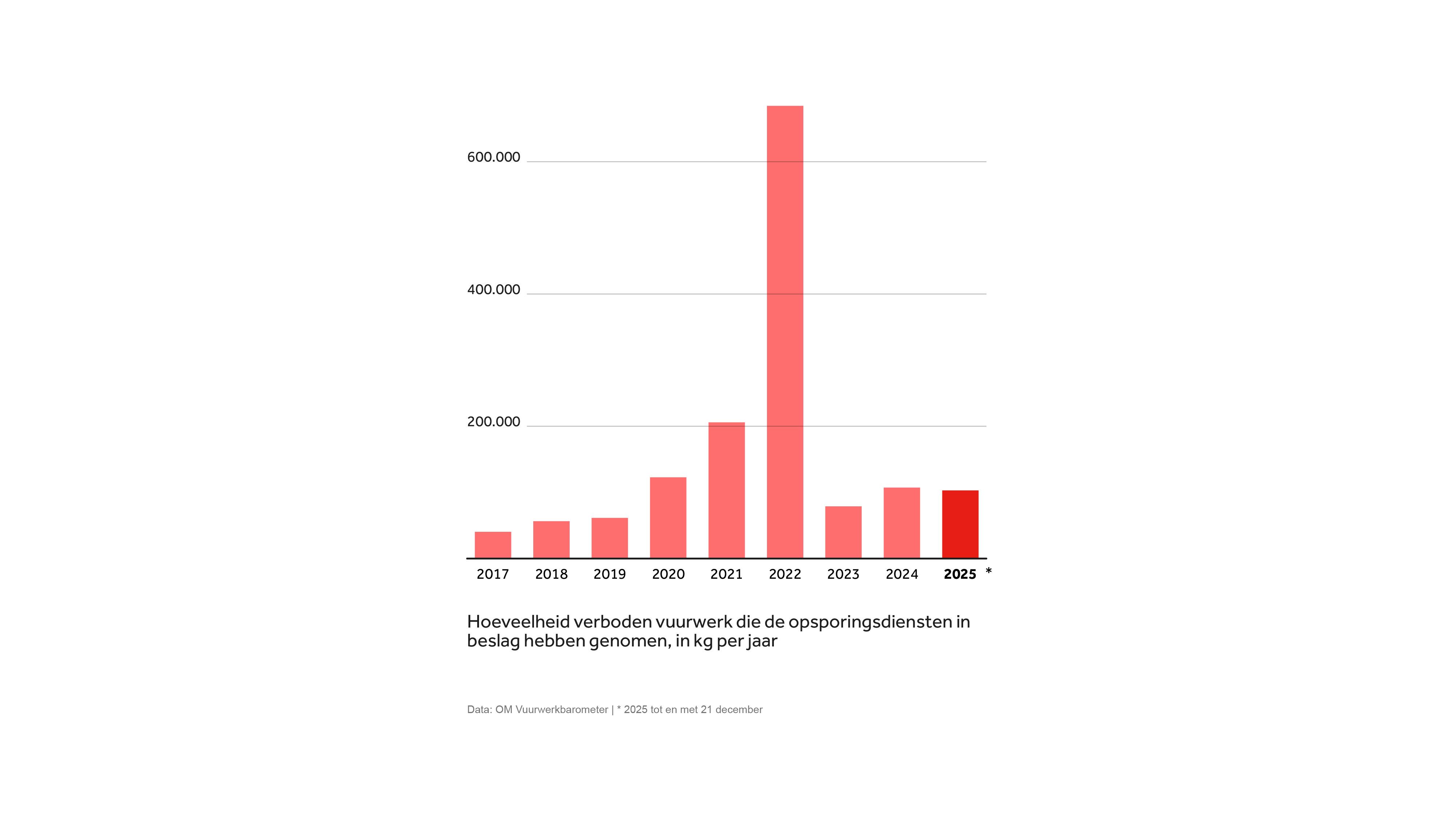 In 2022 recordvangst illegaal vuurwerk